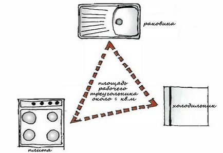 Ergonomia bucătăriei - planificarea interioară adecvată