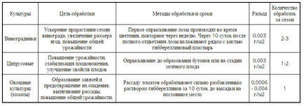 Гіберелін - як використовувати для винограду, рецепт розчину