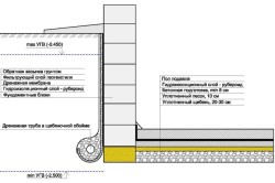 Hidroizolarea blocurilor de materiale FBS, calcule