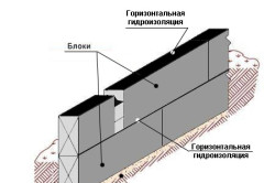 Гідроізоляція блоків ФБС матеріали, розрахунки