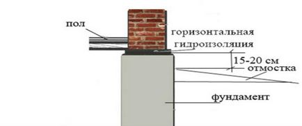 Гідроізоляція цегли і методи ведення робіт