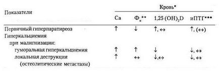 Гіпер- і гіпокальціеміческіе порушення