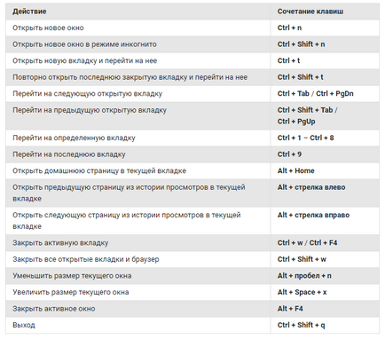 Google chrome працюйте в браузері швидше