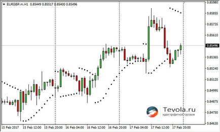 Indicator de parabolic sar, modul de utilizare, configurare și comerț