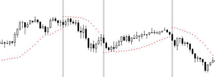 Індикатор parabolic sar як користуватися, настройки, стратегії, скачати