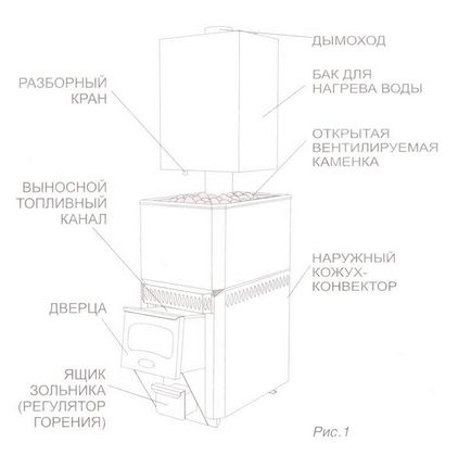 Instrucțiuni de instalare și utilizare pentru cuptoarele termice