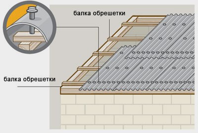 Cum să acoperiți acoperișul cu Onduline, construirea portalului