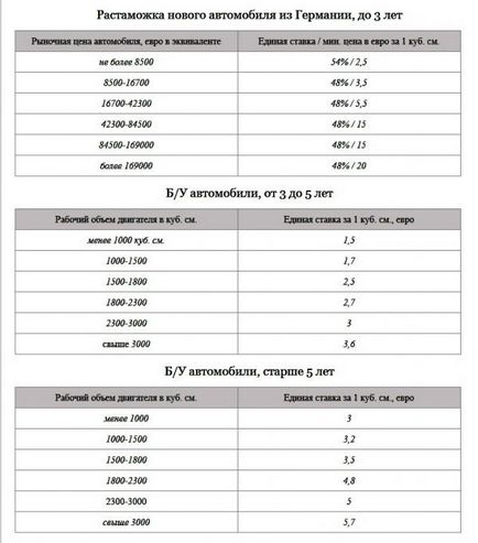 Cum să cumpărați o mașină în Europa