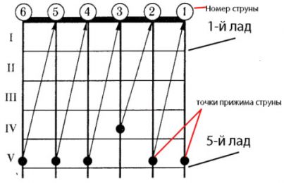 Hogyan hozzunk létre egy 6 húros gitár kezdő