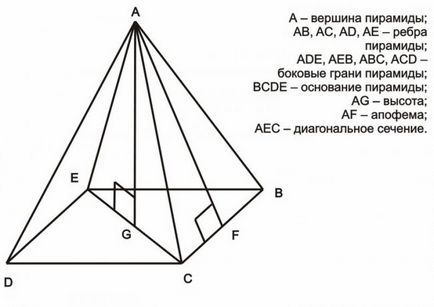 Як знайти висоту в правильній піраміді