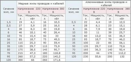 Який кабель застосувати для підключення електроплити