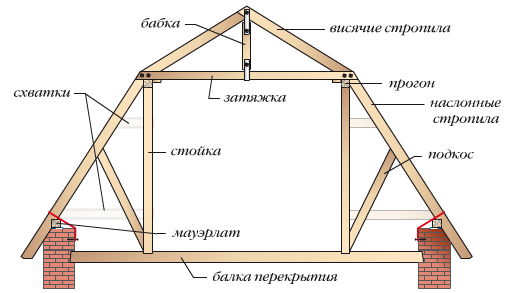 Hogyan készítsünk egy hevedert a fürdő galériás, hogyan kell beállítani a keret egy ház tető