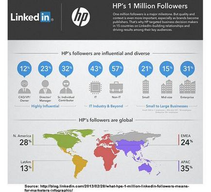 Як розкручувати бізнес-проект за допомогою linkedin три ради