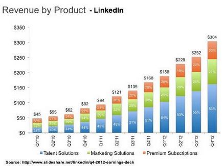 Як розкручувати бізнес-проект за допомогою linkedin три ради