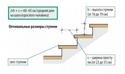 Cum sa faci scari monolitice din beton cu mainile proprii