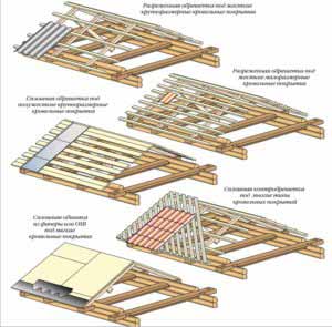 Cum sa faci tipurile de acoperiș, materiale, exemplu de instalare