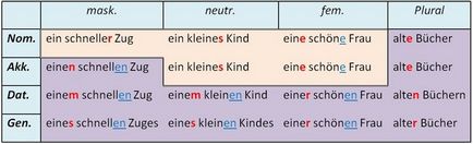 Як схиляється прикметник в німецькій мові