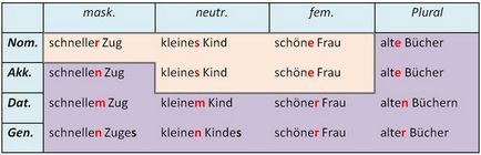 Cum scade adjectivul în germană