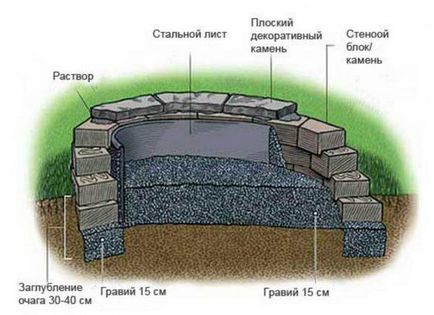 Як своїми руками побудувати піч барбекю для альтанки з мангалом або казаном