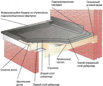 Як своїми руками правильно покрити або відремонтувати дах руберойдом, особливості укладання, відео