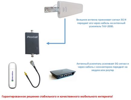 Як посилити інтернет сигнал - блог компанії