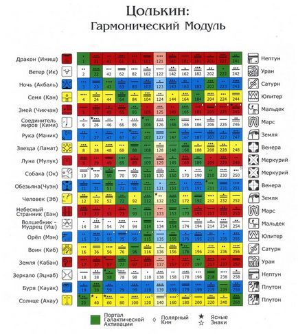 Calendarul Mayan 13-20 Tzolkin