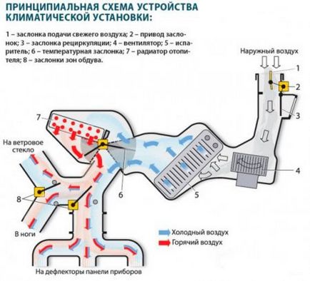 Клімат контроль в автомобілі, пристрій, принцип роботи системи клімат контролю