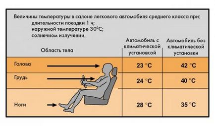 Controlul climatului în mașină, dispozitiv, principiul de funcționare al sistemului de climatizare