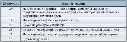 Коди непрацездатності в лікарняному листі (розшифровка)