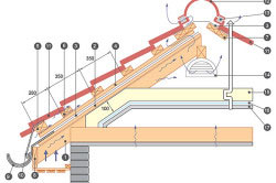 Grinzi de control sub tigla metalică ce ar trebui să fie