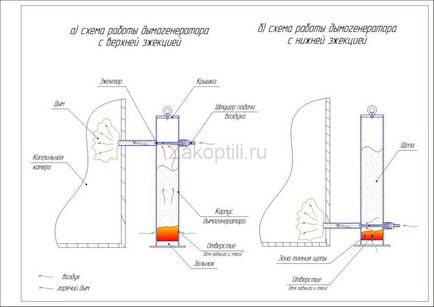 Pe scurt, despre generatorul de fum pentru fumat