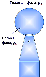 Метод обсягу краплі (метод рахунку крапель)