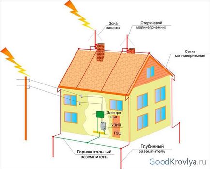 Protecția împotriva trăsnetului a acoperișurilor metalice, reguli de bază pentru instalare și funcționare