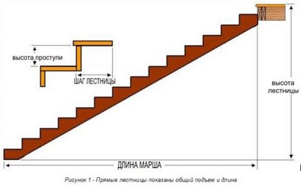 Instalarea scărilor pe șuruburi, mars și tip șurub