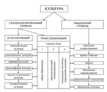 A morfológiája kultúra (tankönyvek) A morfológiája kultúra