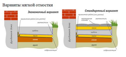 М'яка вимощення пристрій і монтаж своїми руками