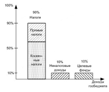 Impozitele ca sursă de formare a bugetului de stat - sursele bugetului de stat