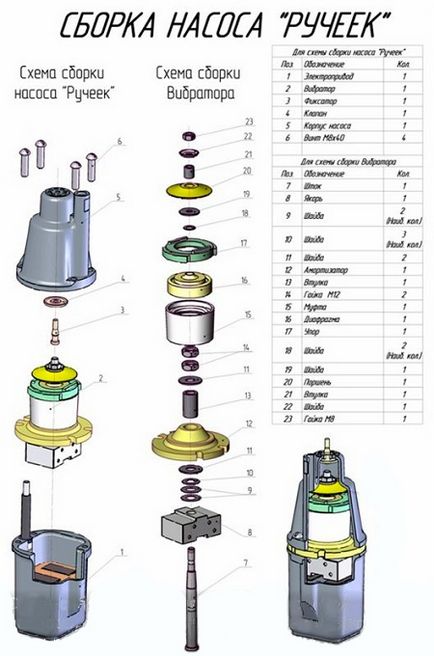 Caracteristicile tehnice ale pompei de scurgere (submersibile, vibraționale)
