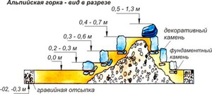 Aranjament de deal alpin cu propriile mâini tipuri de reguli de proiectare și construire, pas cu pas