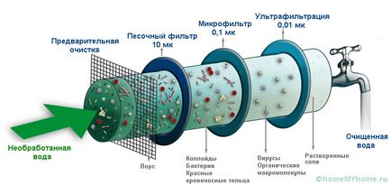 Очищення води зі свердловини від заліза методи і рекомендації