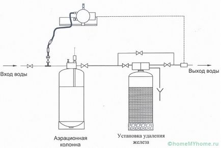 Очищення води зі свердловини від заліза методи і рекомендації