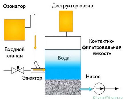 Metode de curățare a apei din puțuri din fier