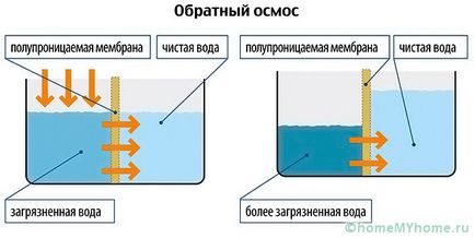 Очищення води зі свердловини від заліза методи і рекомендації