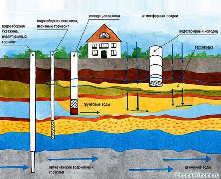 Очищення води зі свердловини від заліза методи і рекомендації