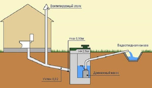 Caracteristicile sistemului de canalizare la dacha cu propriile compoziții de canalizare a mâinilor,