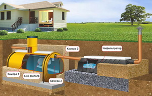 Jellemzők csatornázási létesítmények az ország saját kezűleg összetételét szennyvíz, diagram az eszköz
