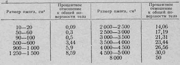 Опіки класифікація та клінічні прояви