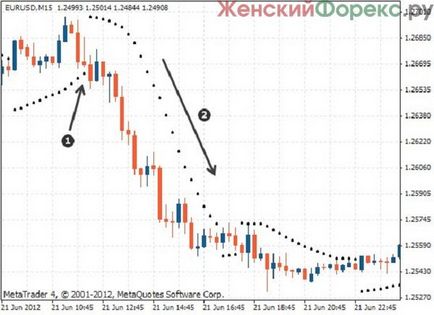 Indicator al sarcinii parabolice