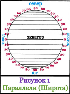 Паралелі і меридіани