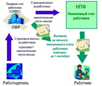 Пенсійний рахунок і СНІЛС